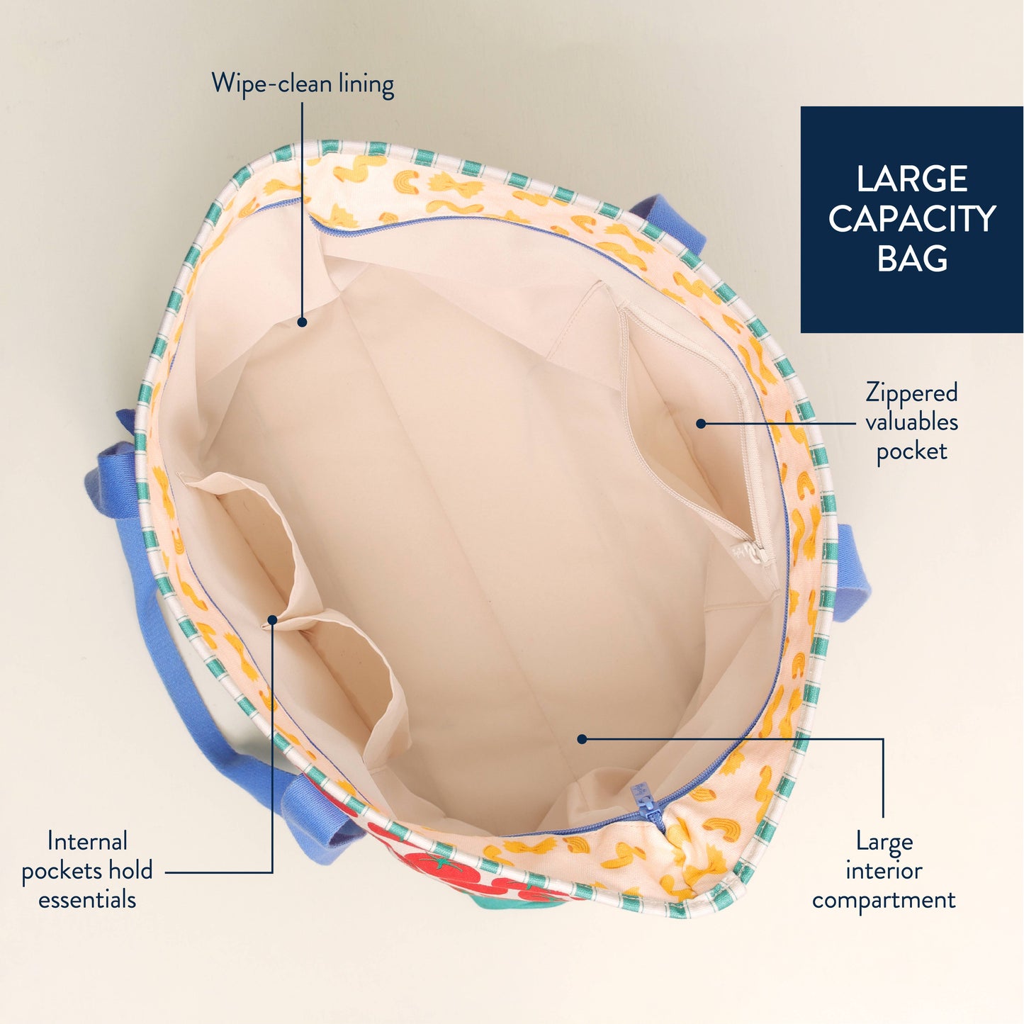 Diagram of a tote bag inside with text that says 'large capacity bag' and labeled features on a beige background